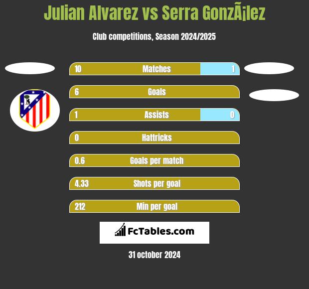 Julian Alvarez vs Serra GonzÃ¡lez h2h player stats