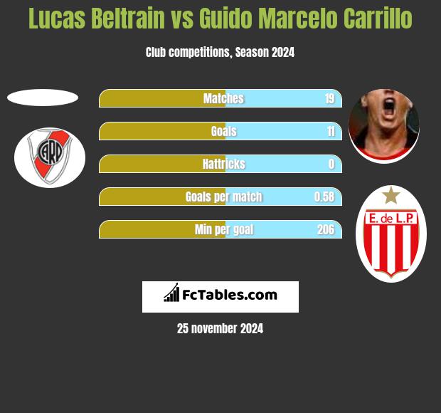 Lucas Beltrain vs Guido Marcelo Carrillo h2h player stats