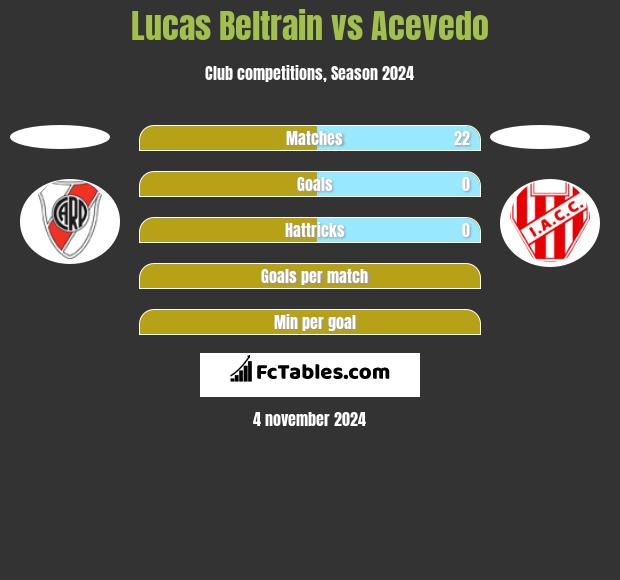 Lucas Beltrain vs Acevedo h2h player stats