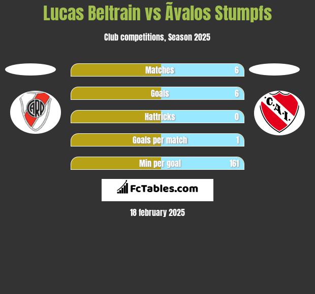 Lucas Beltrain vs Ãvalos Stumpfs h2h player stats