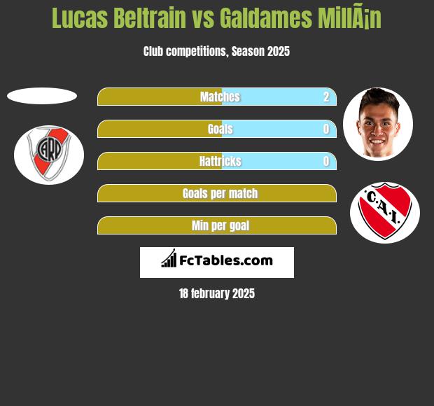 Lucas Beltrain vs Galdames MillÃ¡n h2h player stats