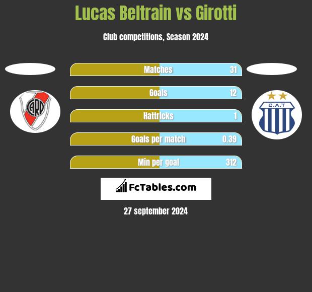 Lucas Beltrain vs Girotti h2h player stats