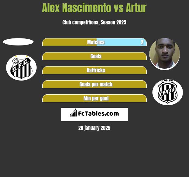 Alex Nascimento vs Artur h2h player stats