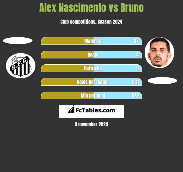 Alex Nascimento vs Bruno h2h player stats