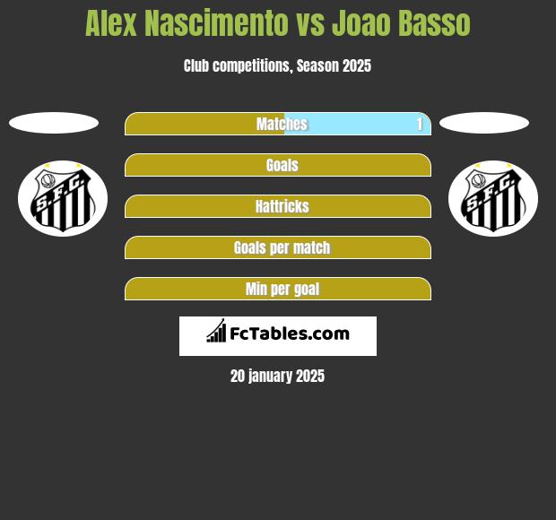 Alex Nascimento vs Joao Basso h2h player stats