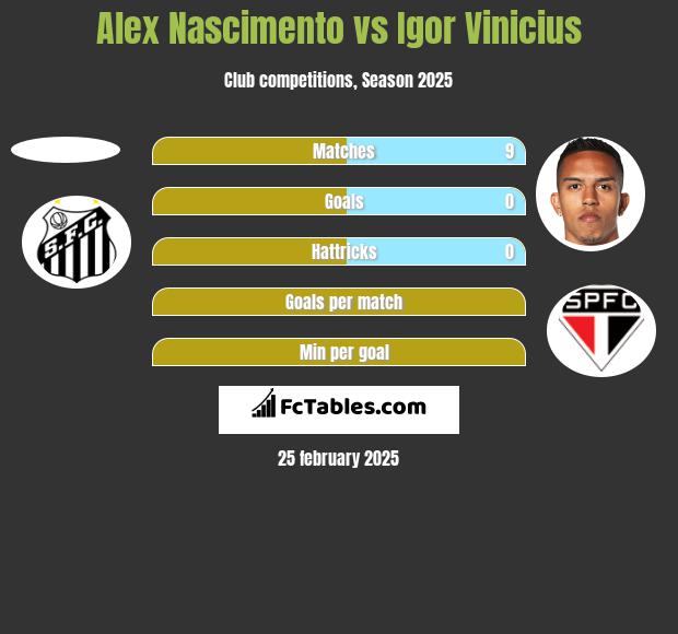 Alex Nascimento vs Igor Vinicius h2h player stats