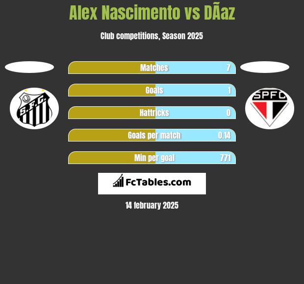 Alex Nascimento vs DÃ­az h2h player stats