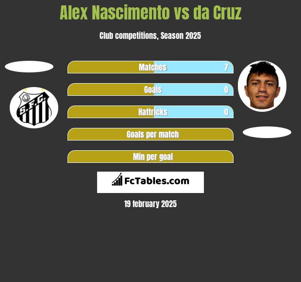 Alex Nascimento vs da Cruz h2h player stats