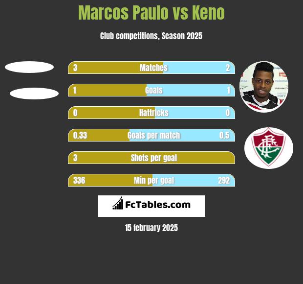 Marcos Paulo vs Keno h2h player stats