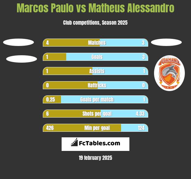 Marcos Paulo vs Matheus Alessandro h2h player stats