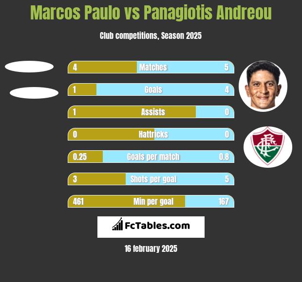 Marcos Paulo vs Panagiotis Andreou h2h player stats