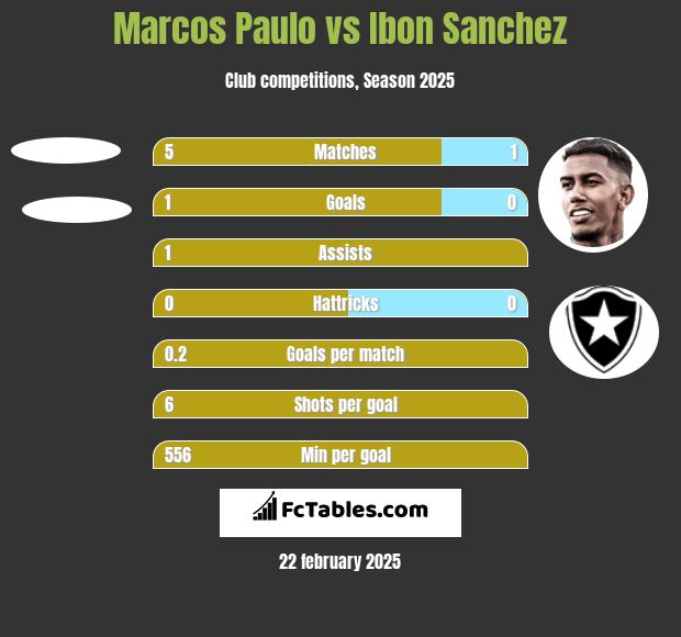 Marcos Paulo vs Ibon Sanchez h2h player stats