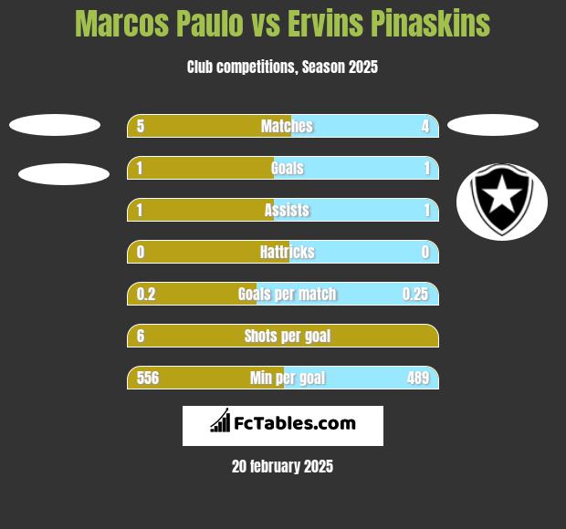 Marcos Paulo vs Ervins Pinaskins h2h player stats