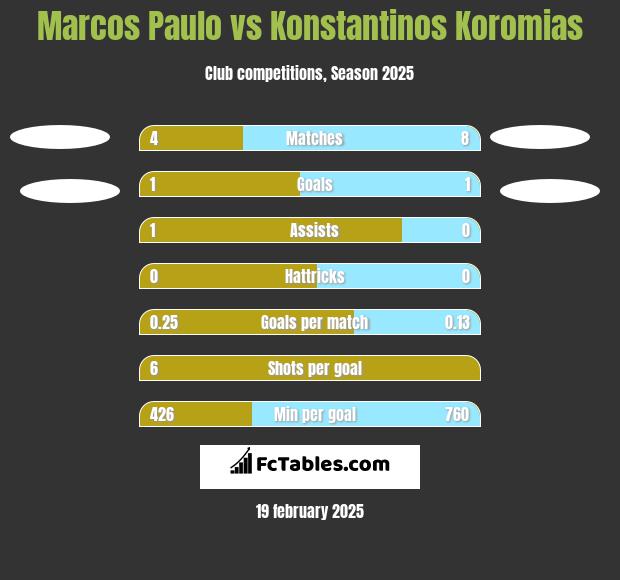 Marcos Paulo vs Konstantinos Koromias h2h player stats