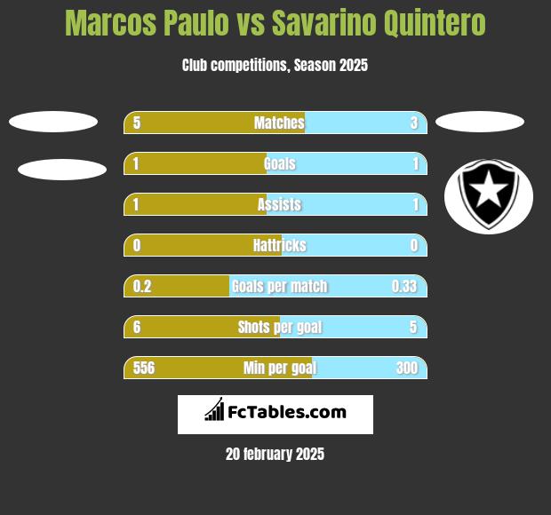 Marcos Paulo vs Savarino Quintero h2h player stats