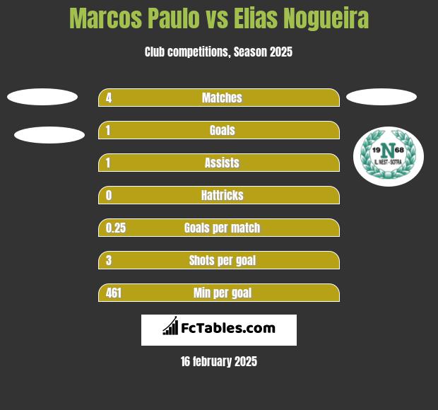 Marcos Paulo vs Elias Nogueira h2h player stats