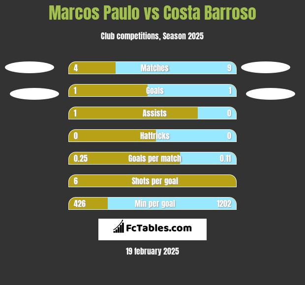 Marcos Paulo vs Costa Barroso h2h player stats