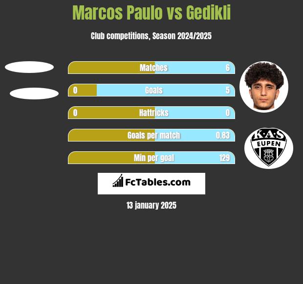 Marcos Paulo vs Gedikli h2h player stats