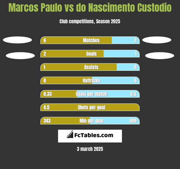 Marcos Paulo vs do Nascimento Custodio h2h player stats