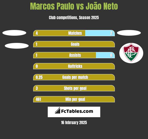 Marcos Paulo vs João Neto h2h player stats