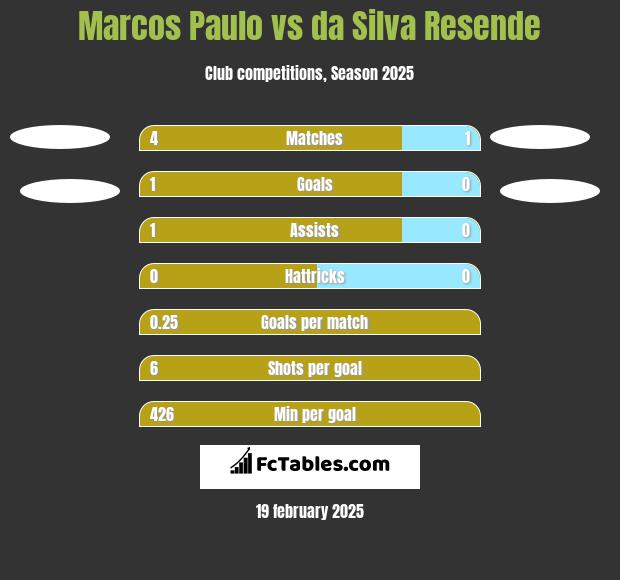 Marcos Paulo vs da Silva Resende h2h player stats