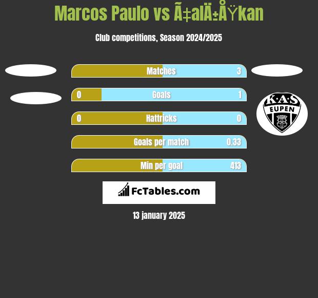 Marcos Paulo vs Ã‡alÄ±ÅŸkan h2h player stats