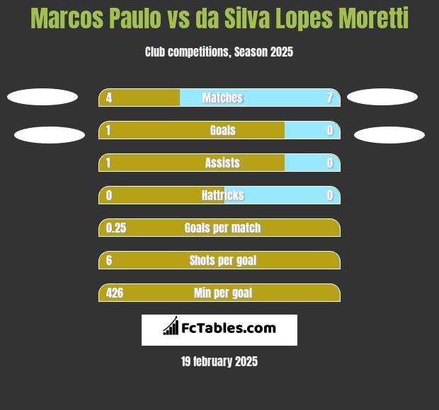 Marcos Paulo vs da Silva Lopes Moretti h2h player stats