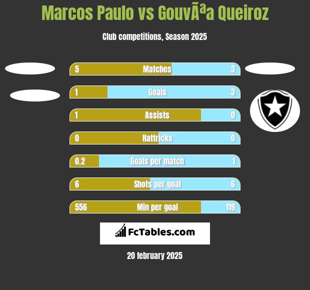 Marcos Paulo vs GouvÃªa Queiroz h2h player stats