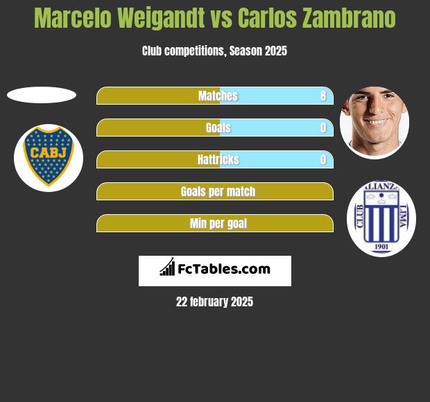 Marcelo Weigandt vs Carlos Zambrano h2h player stats