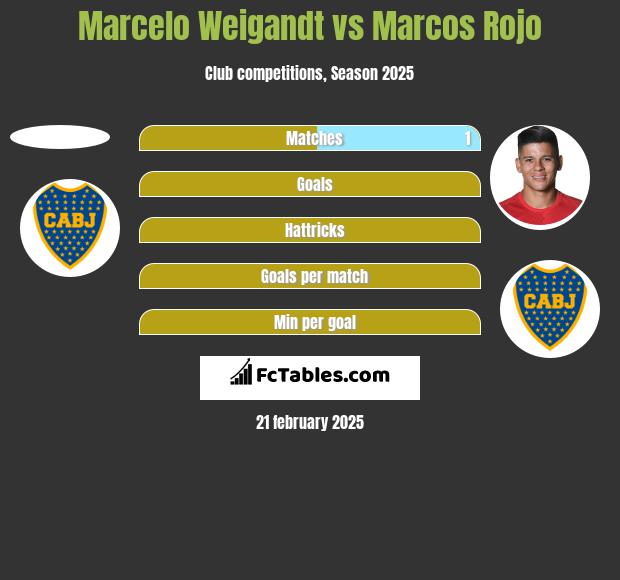 Marcelo Weigandt vs Marcos Rojo h2h player stats