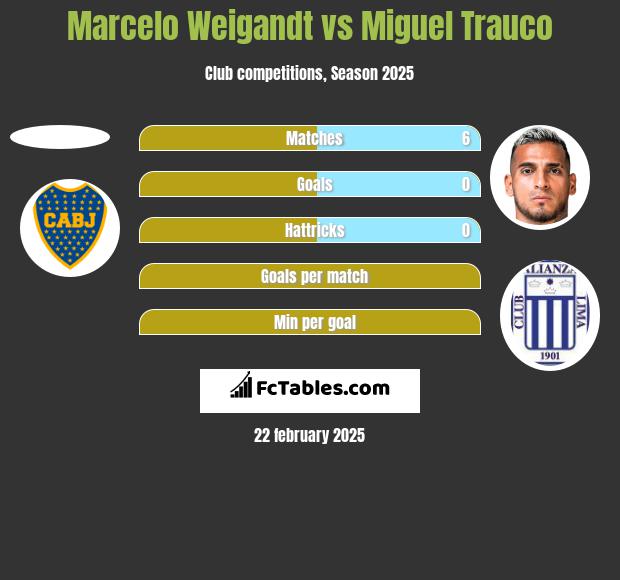 Marcelo Weigandt vs Miguel Trauco h2h player stats