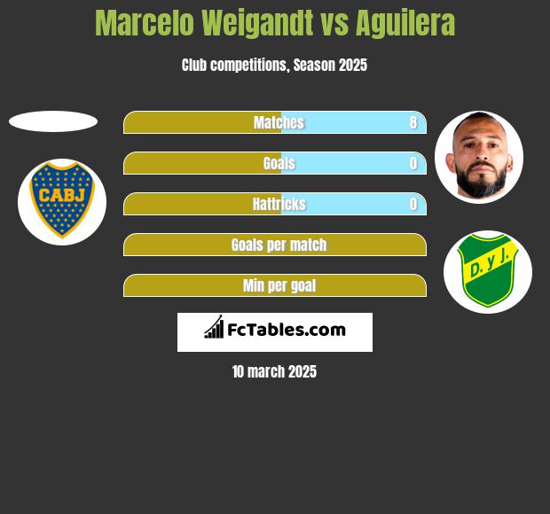 Marcelo Weigandt vs Aguilera h2h player stats