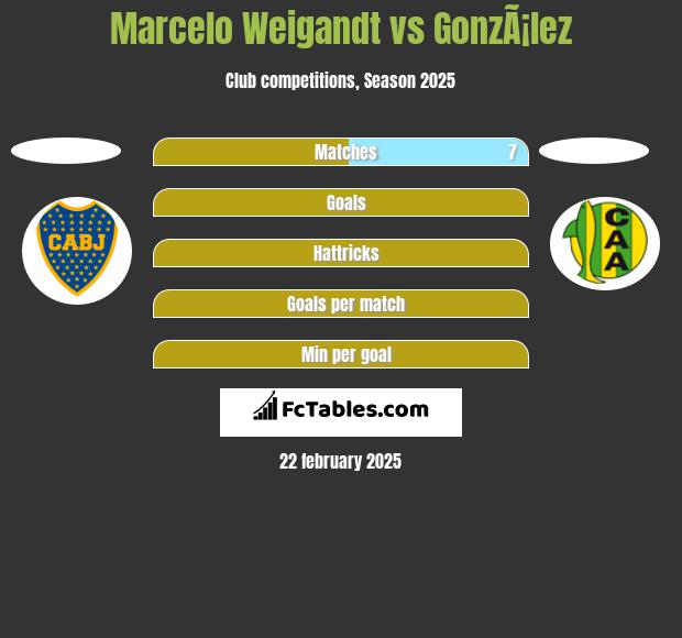 Marcelo Weigandt vs GonzÃ¡lez h2h player stats