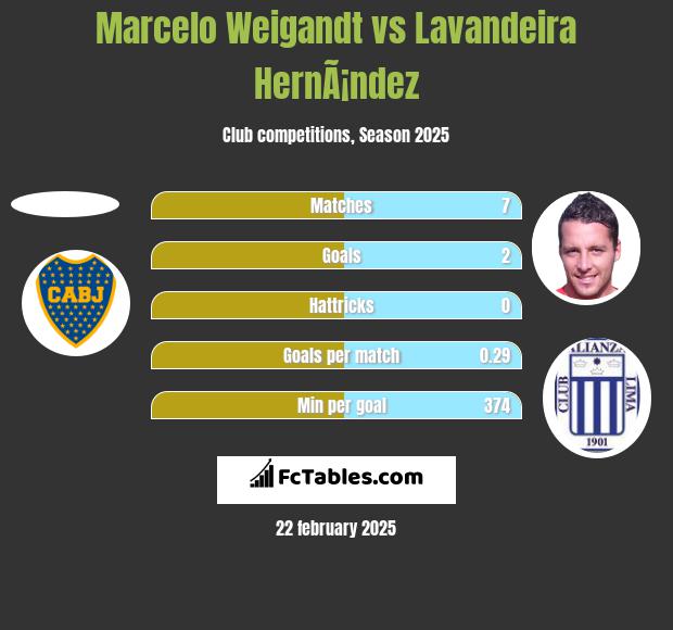 Marcelo Weigandt vs Lavandeira HernÃ¡ndez h2h player stats