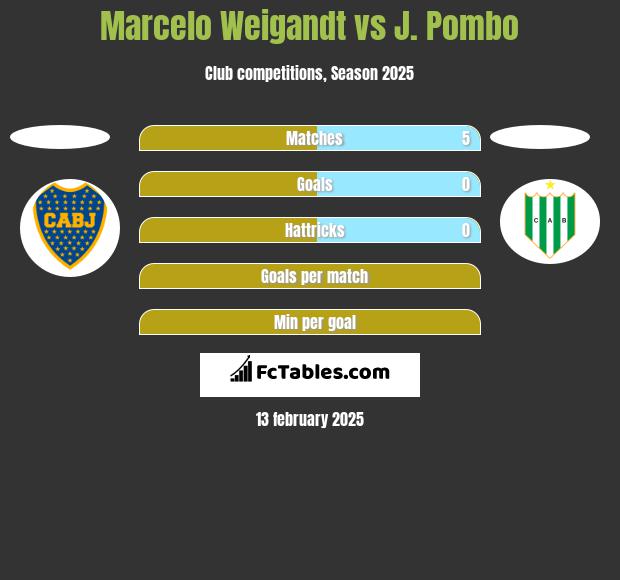 Marcelo Weigandt vs J. Pombo h2h player stats