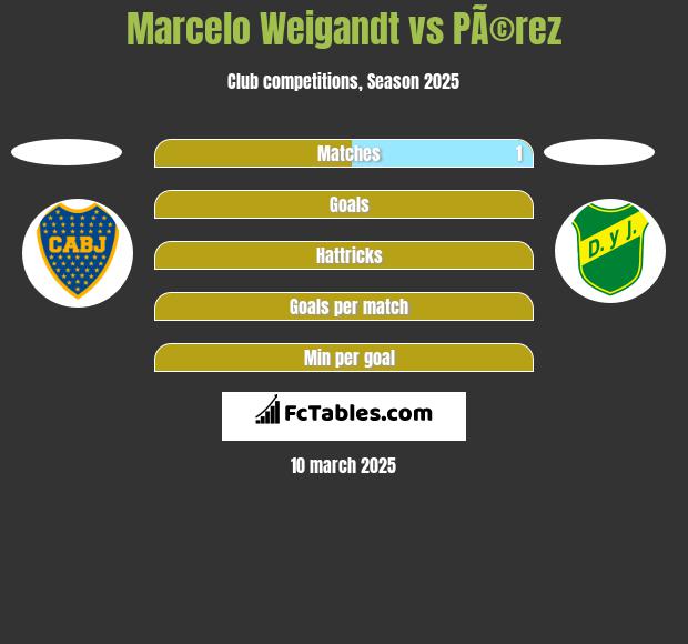 Marcelo Weigandt vs PÃ©rez h2h player stats