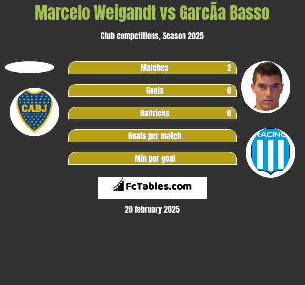 Marcelo Weigandt vs GarcÃ­a Basso h2h player stats