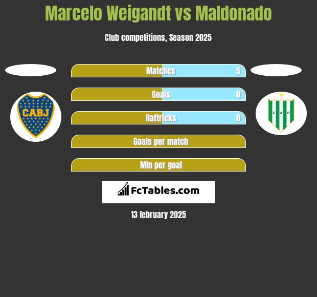 Marcelo Weigandt vs Maldonado h2h player stats