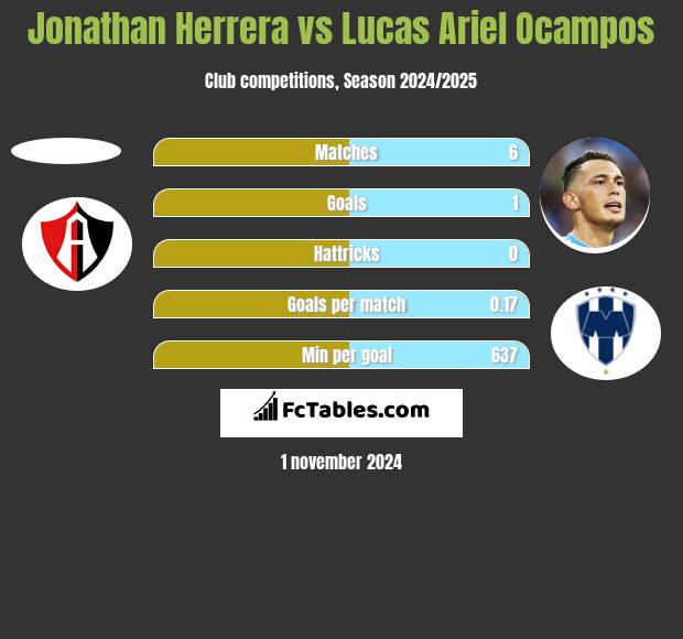 Jonathan Herrera vs Lucas Ariel Ocampos h2h player stats