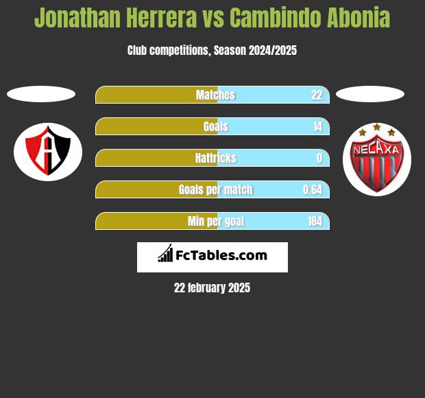 Jonathan Herrera vs Cambindo Abonia h2h player stats