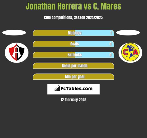 Jonathan Herrera vs C. Mares h2h player stats