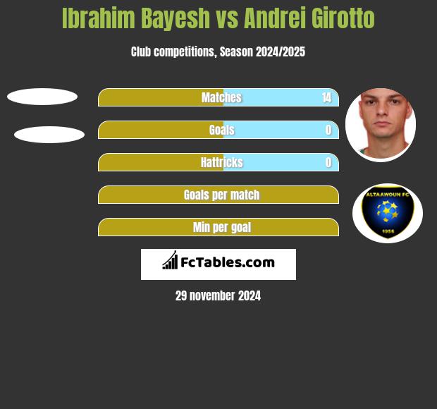 Ibrahim Bayesh vs Andrei Girotto h2h player stats