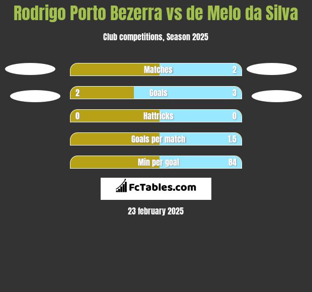 Rodrigo Porto Bezerra vs de Melo da Silva h2h player stats