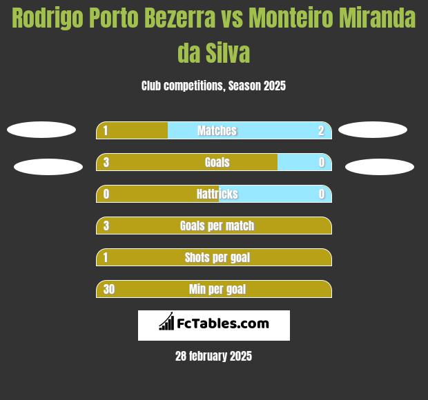 Rodrigo Porto Bezerra vs Monteiro Miranda da Silva h2h player stats