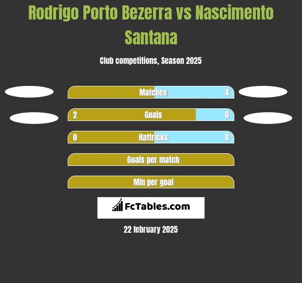 Rodrigo Porto Bezerra vs Nascimento Santana h2h player stats