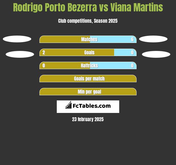 Rodrigo Porto Bezerra vs Viana Martins h2h player stats