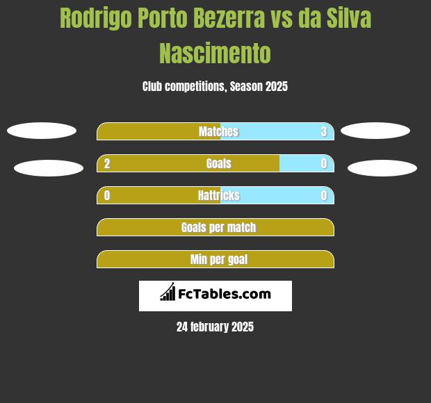 Rodrigo Porto Bezerra vs da Silva Nascimento h2h player stats