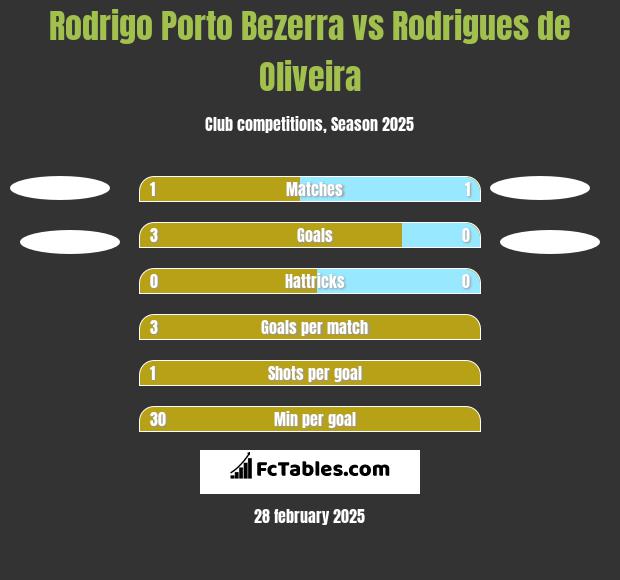 Rodrigo Porto Bezerra vs Rodrigues de Oliveira h2h player stats