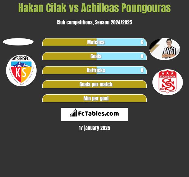 Hakan Citak vs Achilleas Poungouras h2h player stats