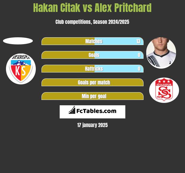 Hakan Citak vs Alex Pritchard h2h player stats